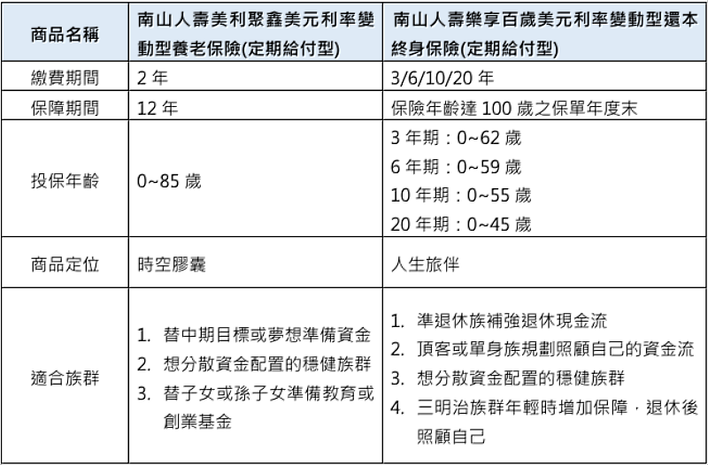 南山人壽新百歲人生保險商品。