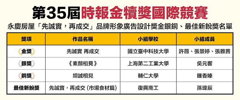 第35屆時報金犢獎國際競賽永慶房屋品牌形象廣告設計獎獲獎名單