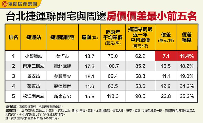 表二_台北捷運聯開宅與周邊房價價差最小前五名