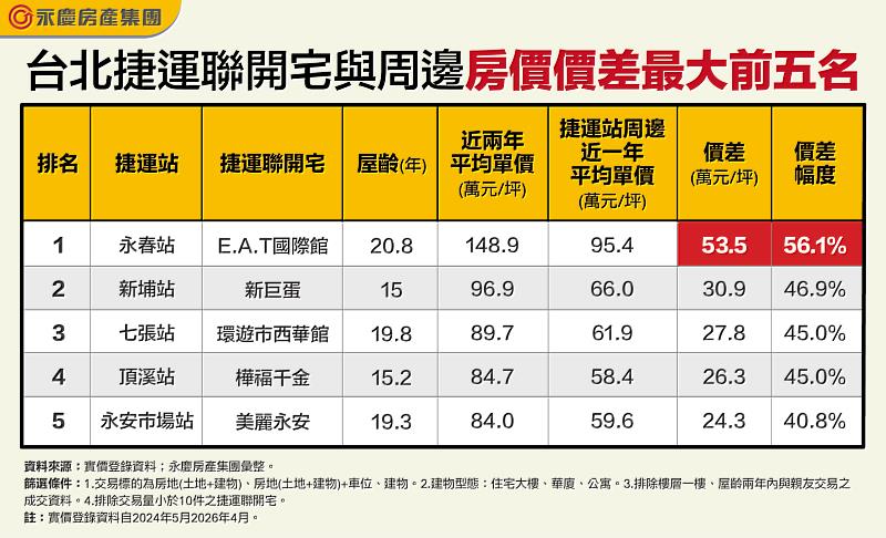 表一_台北捷運聯開宅與周邊房價價差最大前五名
