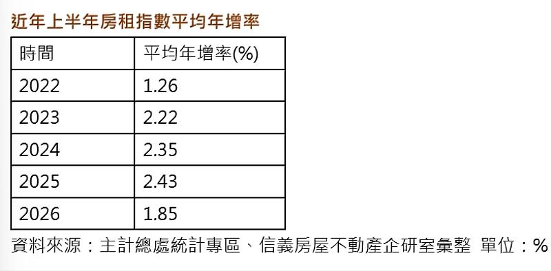 近年上半年房租指數平均年增率。