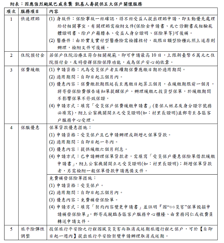 附表：因應強烈颱風巴威來襲 凱基人壽提供五大保戶關懷服務