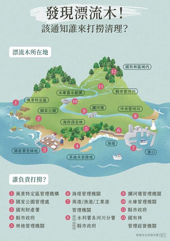 漂流木清理權責依屬地原則由各機關分工整備。