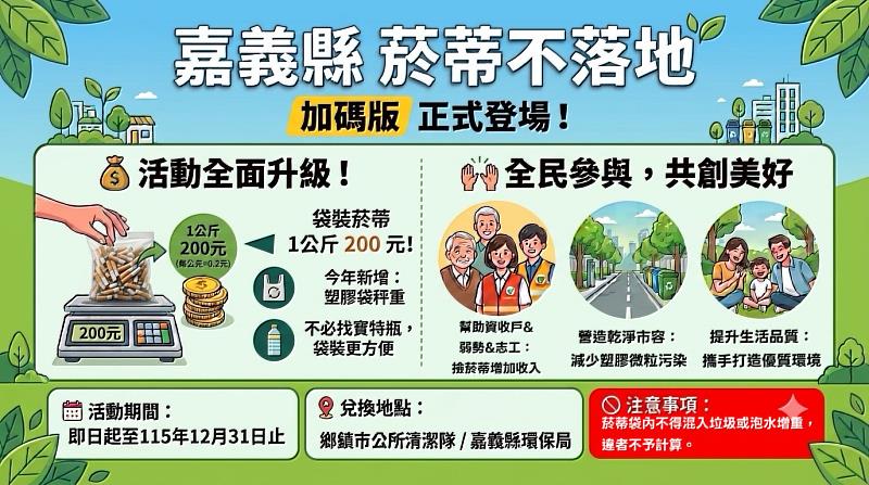 嘉義縣推撿菸蒂換環境維護費 每公斤加碼至200元