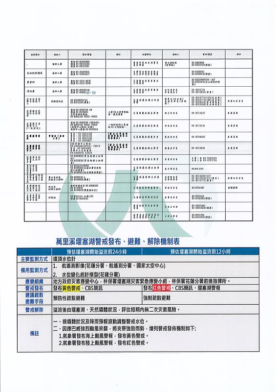 萬里溪堰塞湖緊急通報單(黃色警戒)