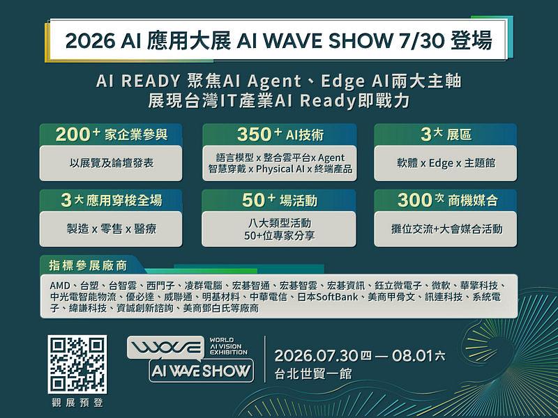 台灣最大AI專業展會「2026 AI 應用大展 AI WAVE SHOW」，將在7月30日至8月1日於台北世貿一館登場。TCA 表示，今年展會以「AI Ready 即刻實戰」為主題，聚焦「AI Agent」與「Edge AI」兩大主軸，集結200家國內外科技廠商，展示AI Agent、語言模型、AI整合雲平台、智慧穿戴、Physical AI、AI終端裝置等AI科技與 AI 解決方案等超過350種AI技術與應用，展現台灣IT產業軟硬整合AI即戰力。AI WAVE SHOW免費入場觀展登錄網址為<a href=