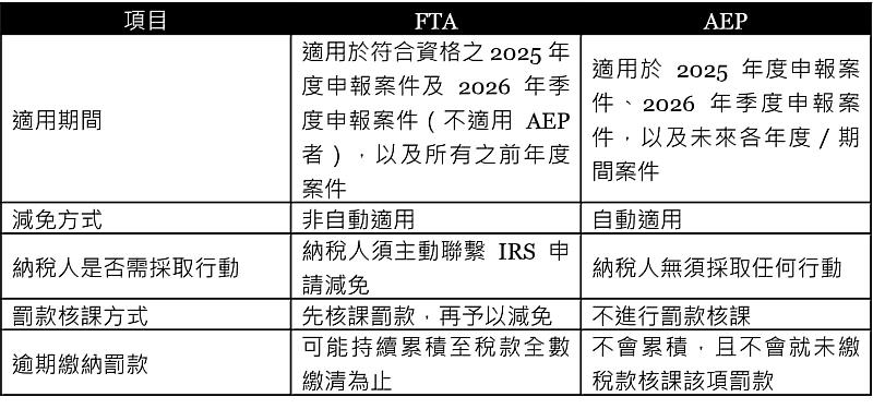 FTA與AEP兩項制度的主要差異比較