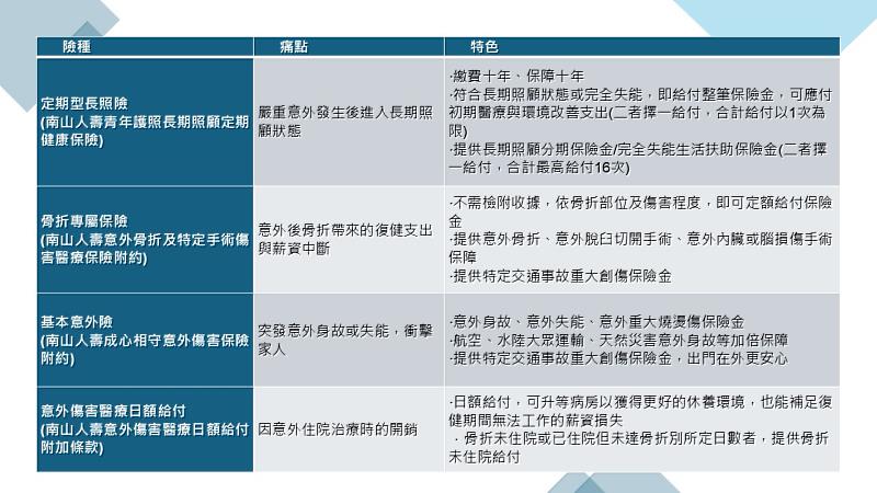 南山人壽「活力守護」組合
