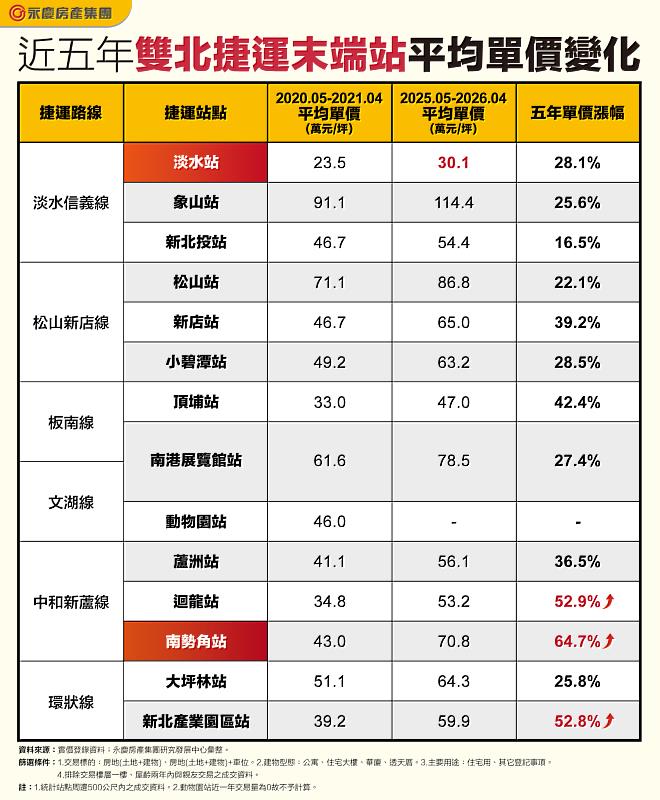 表 近5年雙北捷運末端站平均單價變化