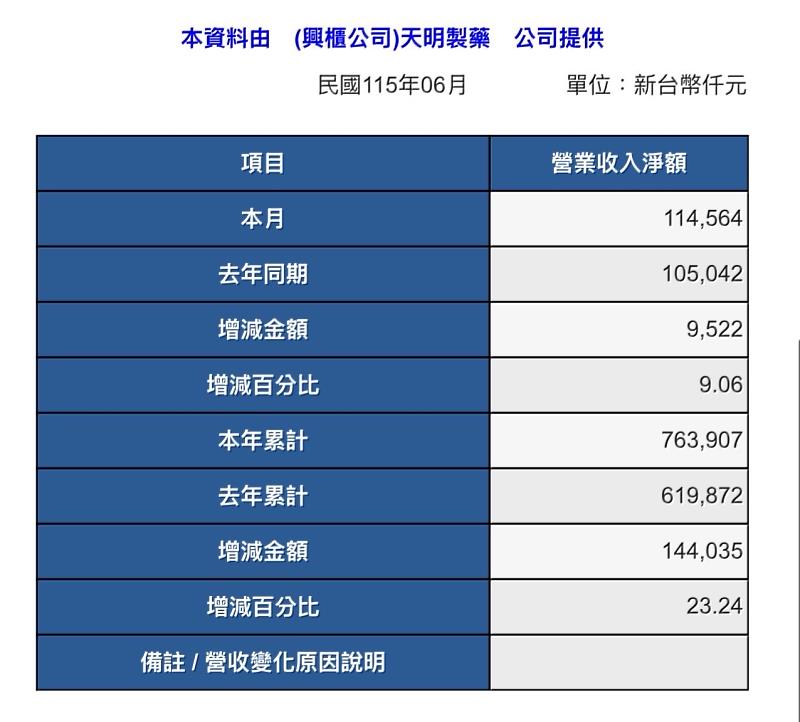 天明製藥(6659)公布民國115年6月營收表現,單月營業收入淨額達新台幣1億1,456.4萬元,較去年同期1億504.2萬元 增加952.2萬元,年增率達9.06%;累計115年上半年營收達新台幣7億6,390.7萬元,較去年同期6億1,987.2萬元 增加1億4,403.5萬元,累計年增率達23.24%。在整體產業環境仍具挑戰的情況下,天明製藥仍繳出雙位數成長佳績,展現公司本業基礎穩固。