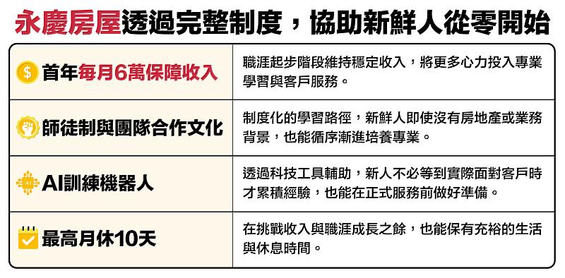 永慶房屋從收入保障、專業培訓到AI科技輔助,提供新鮮人完整成長。