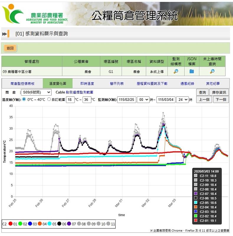 遠端監看低溫筒倉溫度變化情形。