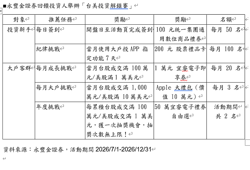 永豐金證券「台美投資解鎖賽」以遊戲化（Gamify）交易闖關任務，小資試用APP選股功能即可抽200元股票禮品卡，完成大戶任務更可抽最高50萬禮券的大獎回饋，即日起至年底邀請全民一起加入。