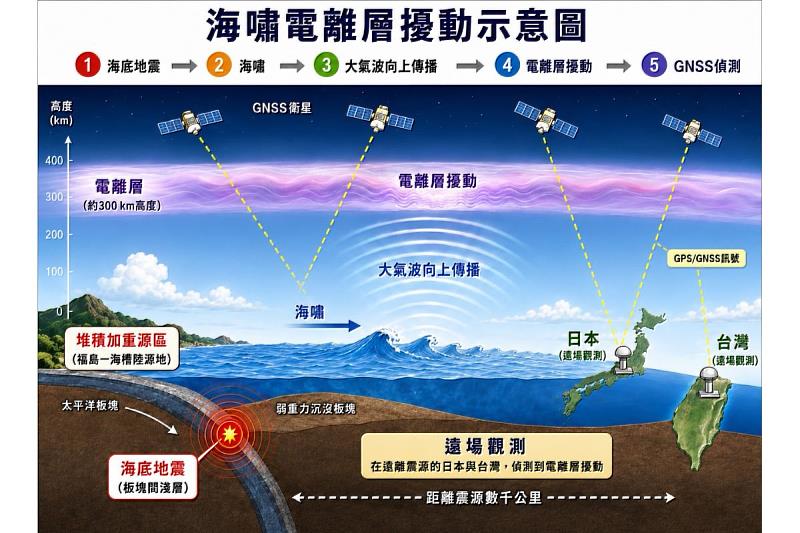 海嘯電離層擾動示意圖，透過GPS電離層觀測，顯示海嘯也會在天空留下足跡。圖黃俊雁博士提供