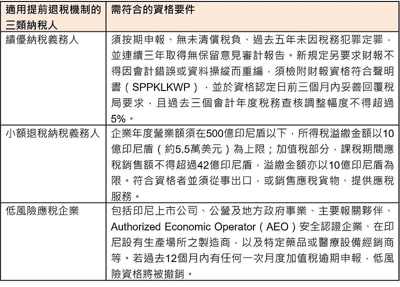 適用提前退稅機制的三類納稅人與符合資格要件