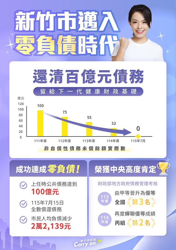 新竹市邁入零負債時代