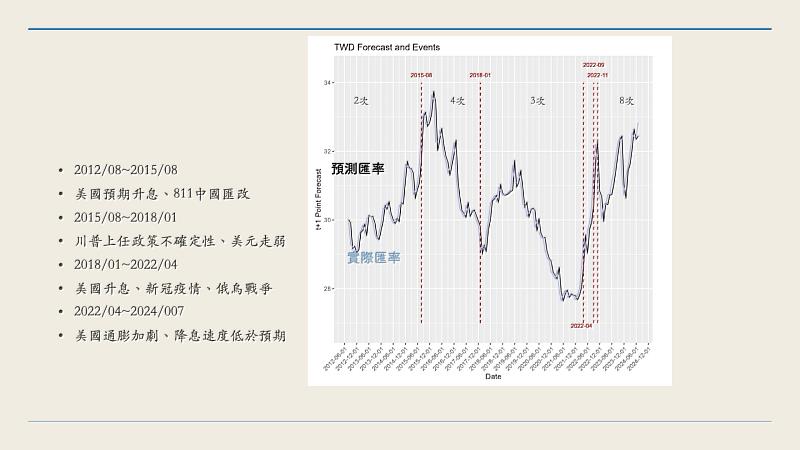 「匯率走勢參考系統」新台幣兌美元參考圖(2012-2024),涵蓋美國升息、811中國匯改、川普政策不確定性、新冠疫情、俄烏戰爭等多次重大事件,系統推算之參考區間與實際匯率走勢高度吻合。