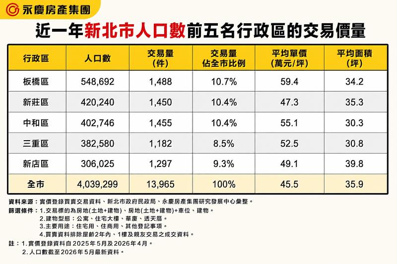 表、近一年新北市人口數前5名行政區的交易價量