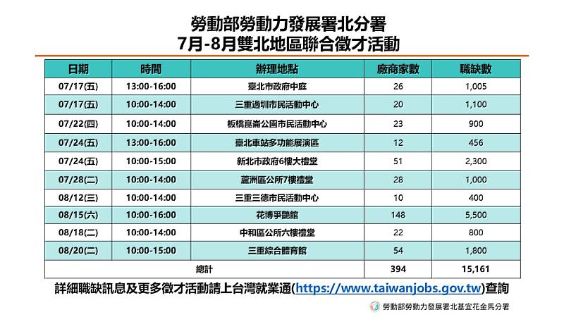 勞動力發展署北分署暑期在雙北地區辦理10場聯合徵才活動。