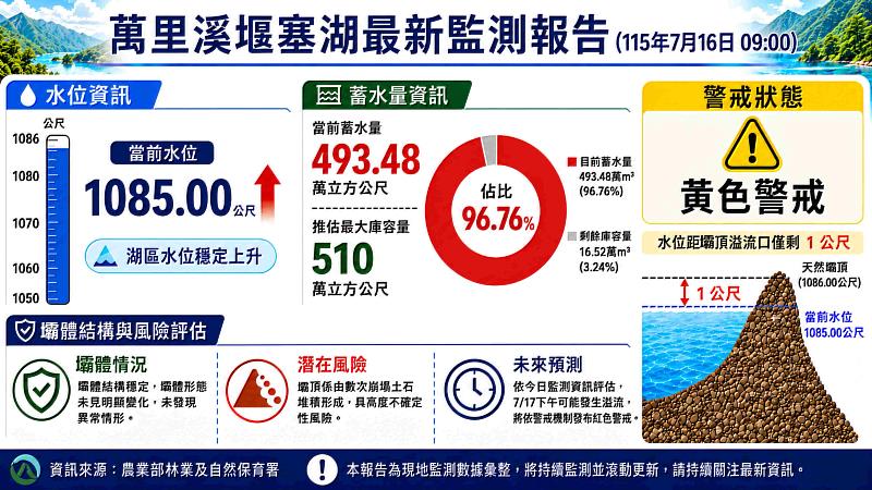 115年7月16日萬里溪堰塞湖。
