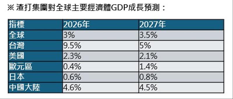 渣打集團發布2026下半年全球經濟展望