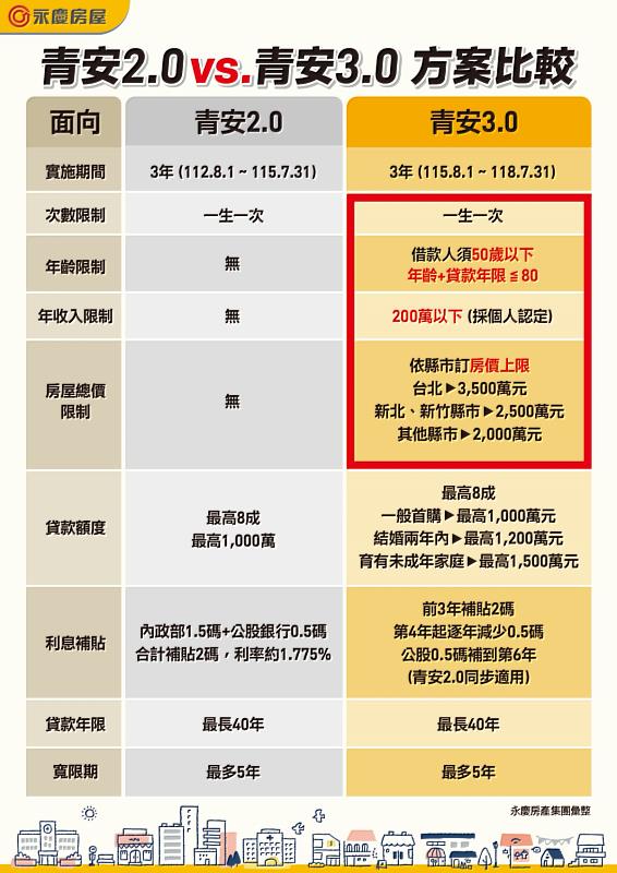 表 青安2.0 vs.青安3.0方案比較