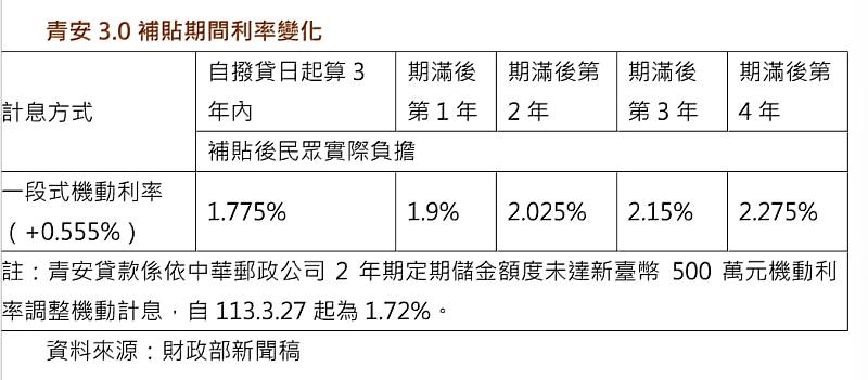 青安3.0補貼期間利率變化。
