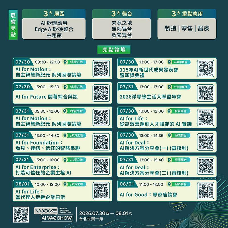 TCA表示，台灣最大AI專業展會「2026 AI應用大展AI WAVE SHOW」，以「AI Ready即刻實戰」為主題，針對垂直產業AI轉型需求，與專業經理人AI能力升級等面向，規劃包括「國際趨勢」、「開幕論壇」、「核心技術」、「AI企業」、「媒合交流」、「百工百業案例」、「人才政策發表」、「公益ｘ永續」等8大主題AI論壇，將邀請來自iKala、軟銀 SoftBank、國立中興大學、瑞士西北應用科技大學、鴻海研究院、匹茲堡機器人協會、耐能智慧、研華科技、早稻田大學、資策會產業情報研究所（MIC）、漸強實驗室、鼎新數智、Raccoon AI、人易科技、美商鄧白氏、中華電信研究院、台智雲、甲骨文、AMD、工研院、思邁智能、大世科、神通資訊、Ai3人工智能、台灣大哥大、台灣思科系統、台灣微軟、台灣塑膠工業、Google Cloud、亞旭電腦、義隆電子、神盾衛星、UC Berkeley、三小市集、震旦家具、台北101、雙和醫院、臺灣大學等美、日、歐、台的IT產業領袖與AI專家，分享AI科技趨勢、垂直場域AI解方與AI企業轉型實戰策略。2026 AI應用大展AI WAVE SHOW論壇議程網址：<a href=