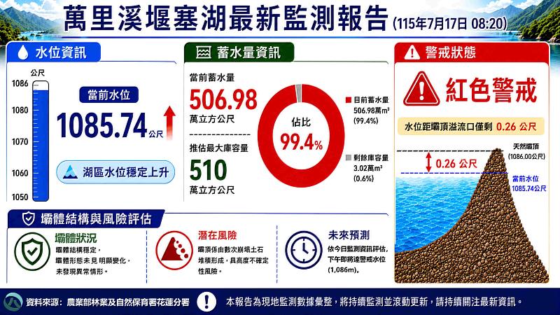 115年7月17日萬里溪堰塞湖現況資訊