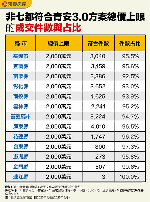 表二 非七都符合青安3.0方案總價上限的成交件數與占比