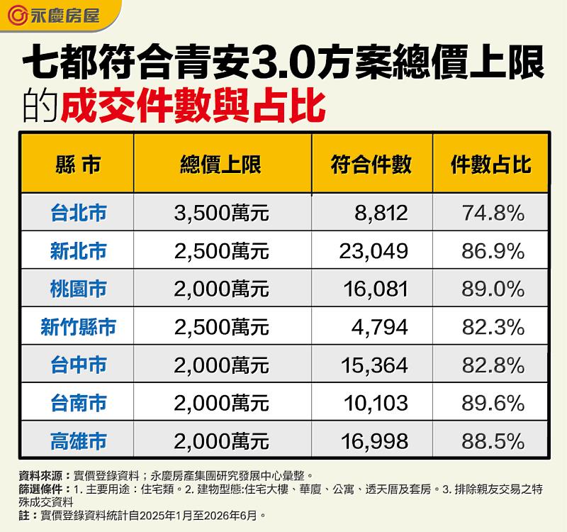 表一 七都符合青安3.0方案總價上限的成交件數與占比