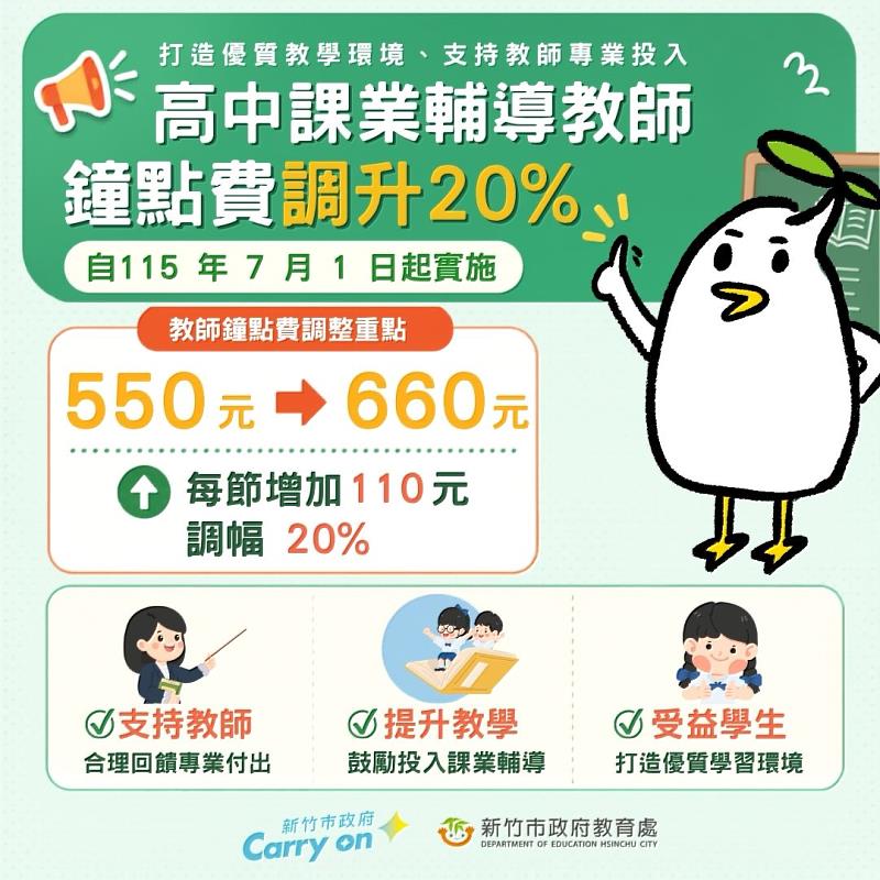 竹市調升高中課業輔導教師鐘點費20%　 支持教師專業投入！