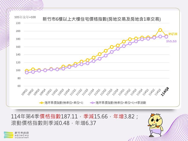 新竹市6樓以上大樓住宅價格指數。