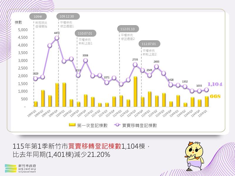 房地產住宅市場最新數據出爐！新竹市Q1交易量回溫 
