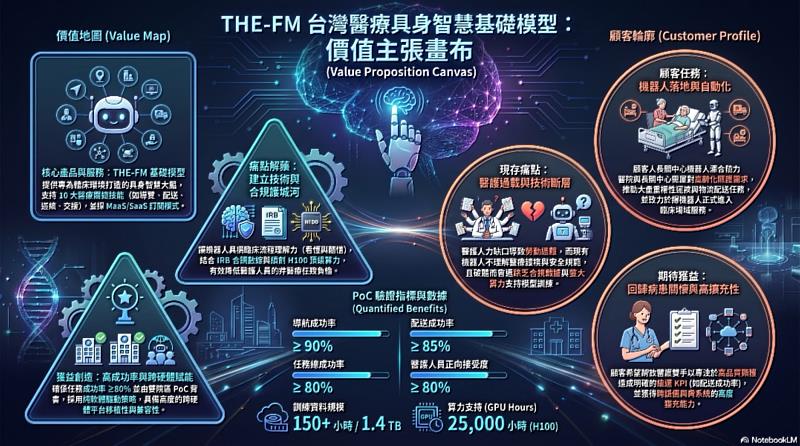 THE-FM價值主張畫布，剖析醫護過載痛點並提出解決方案與PoC驗證數據。