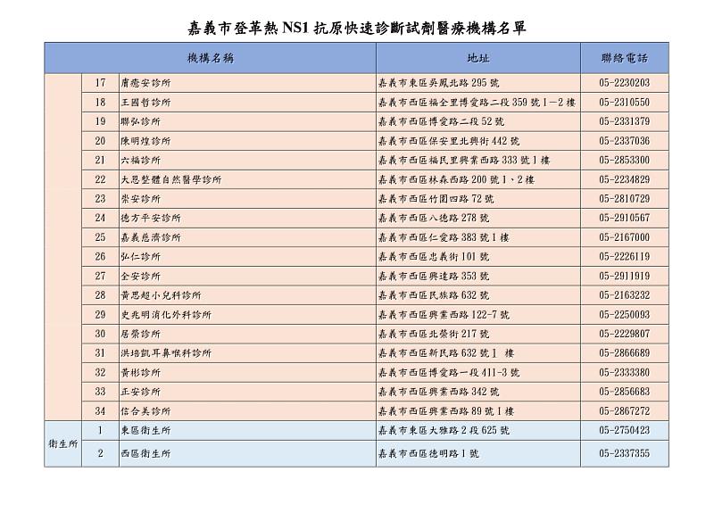 115年嘉義市登革熱NS1抗原快速診斷試劑醫療機構名單