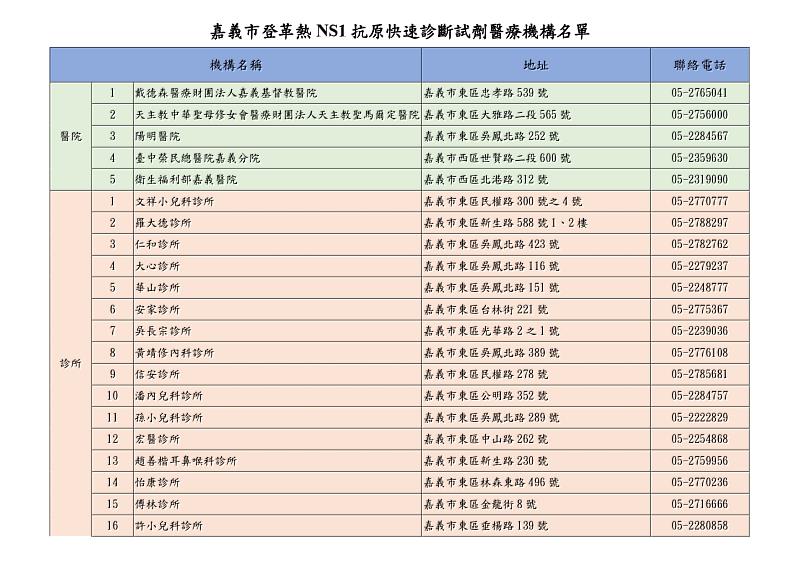 115年嘉義市登革熱NS1抗原快速診斷試劑醫療機構名單