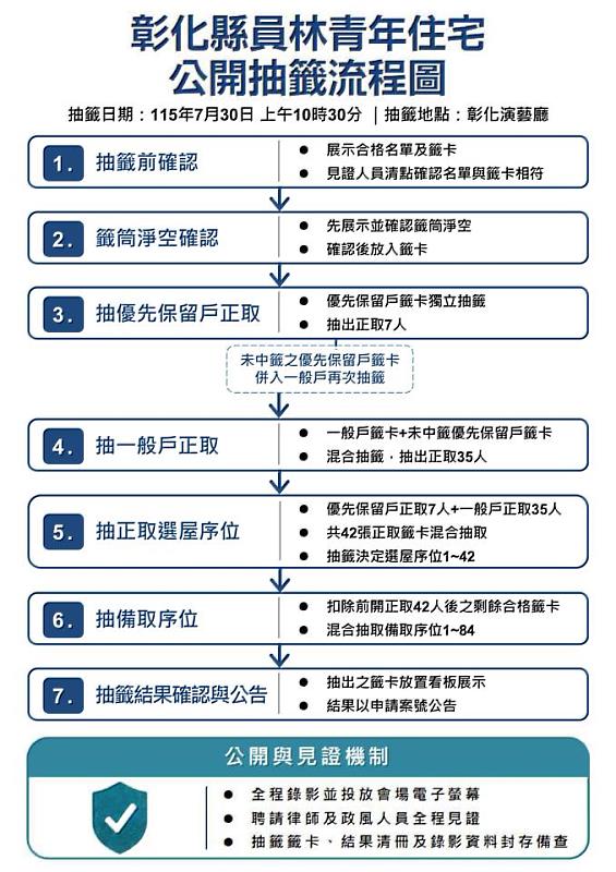 公開抽籤流程圖。