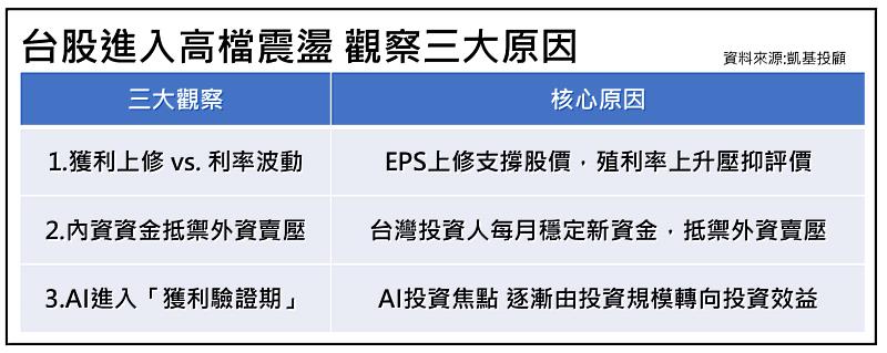 台股進高檔震盪 凱基投顧建議關注評價修正後AI供應鏈
