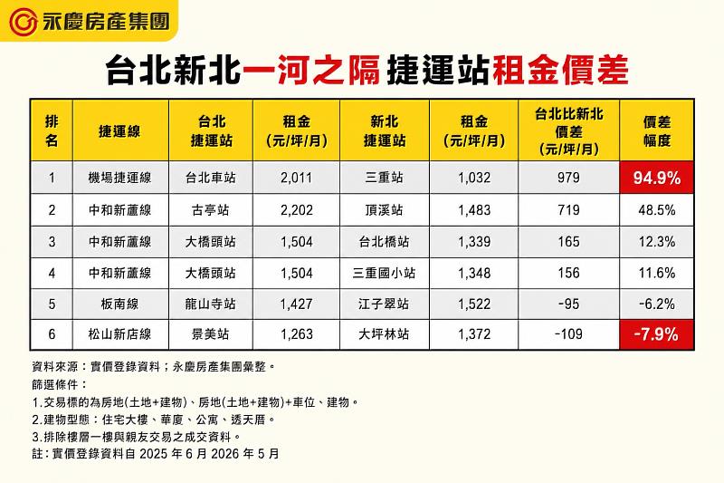 表 台北新北一河之隔捷運站租金價差