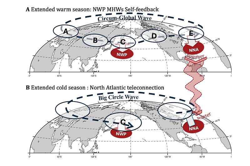 研究發現，海洋熱浪之所以能長時間持續，與一條「環球波列」（Circumglobal Wave, CGW）密切相關。圖片余進義教授提供