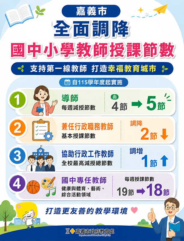 全面調降國中小學教師授課節數。
