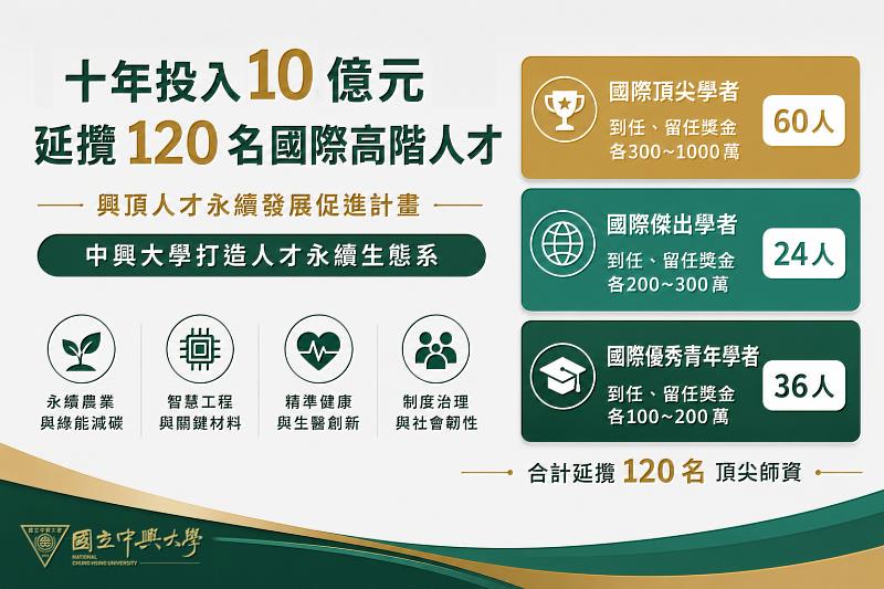 興大推動「興頂人才永續發展促進計畫」，規劃10年投入10億元延攬頂尖師資。