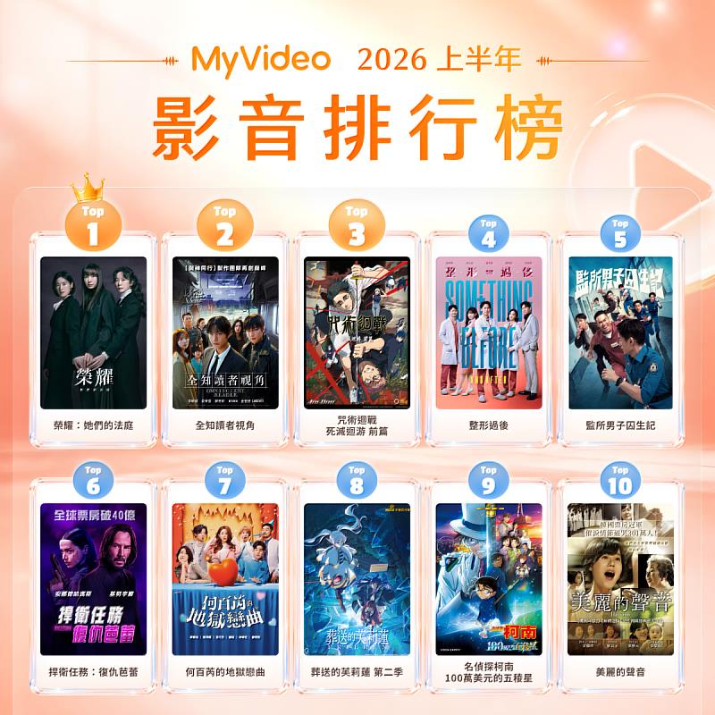 台灣大哥大公布《2026上半年MyVideo觀影排行榜》,MyVideo今年上半年總觀看人次較去年同期成長77%,付費會員數年增近2成。(圖/MyVideo提供)