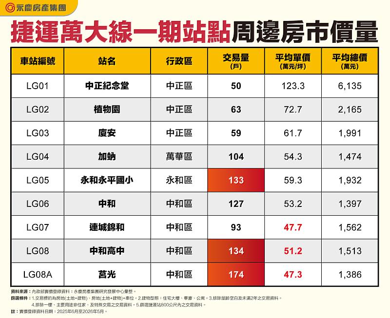 表 捷運萬大線一期站點周邊房市價量