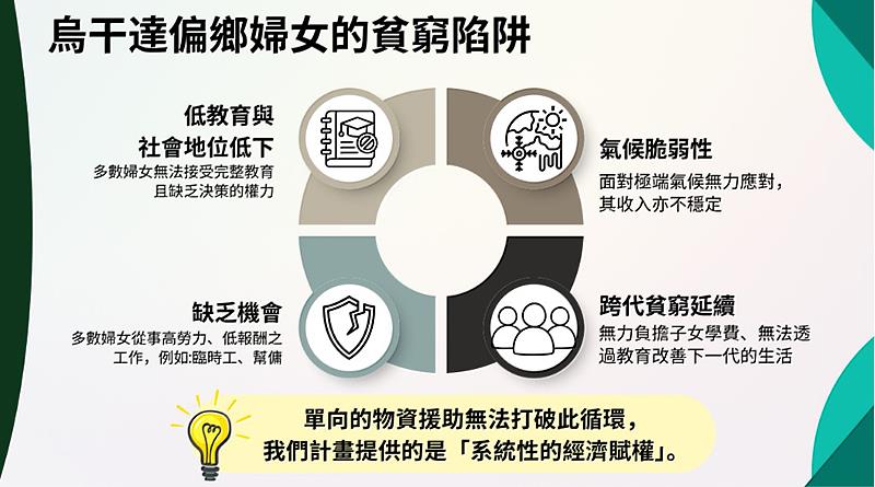 烏干達偏鄉婦女長期深陷低教育、低社會地位及氣候脆弱性的跨代貧窮陷阱，單向的物資援助往往難以打破此循環