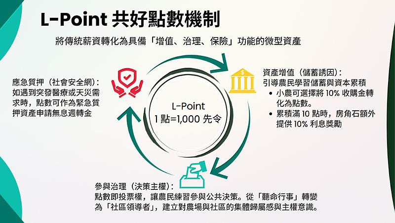 獨創的「L-Point 共好點數機制」。專案將傳統薪資轉化為具備「增值、治理、保險」功能的微型資產。小農可選擇將10%的收購金轉化為點數，累積滿額可獲得額外10%的利息獎勵，引導其累積資本。