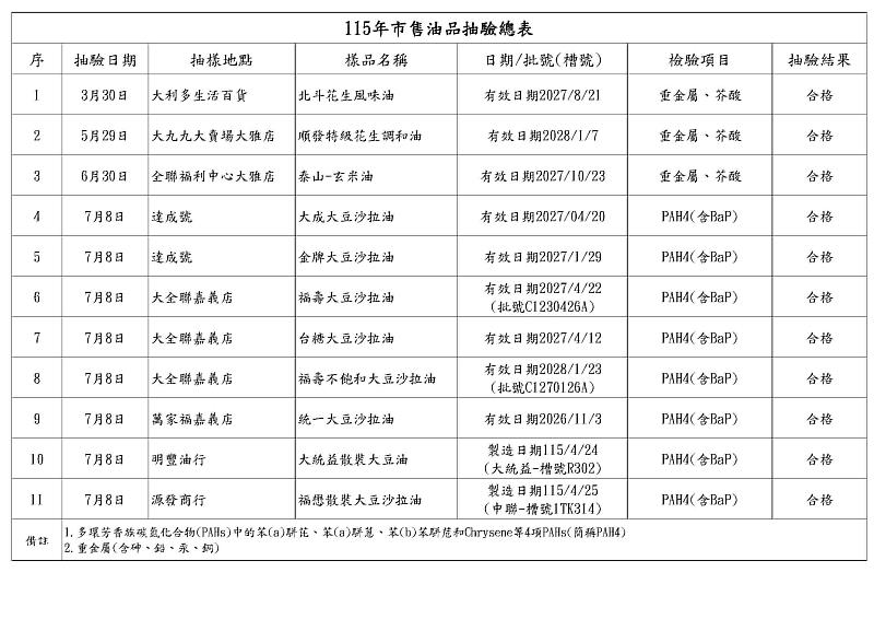 115年市售油品抽驗總表。