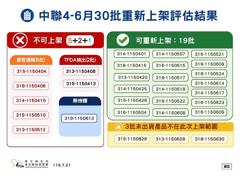 中聯4-6月30批油品，重新上架評估結果。