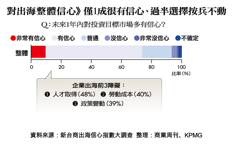 整理:商業周刊、KPMG
